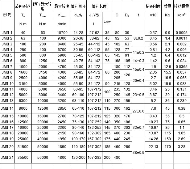 JMⅡ型无沉孔膜片联轴器